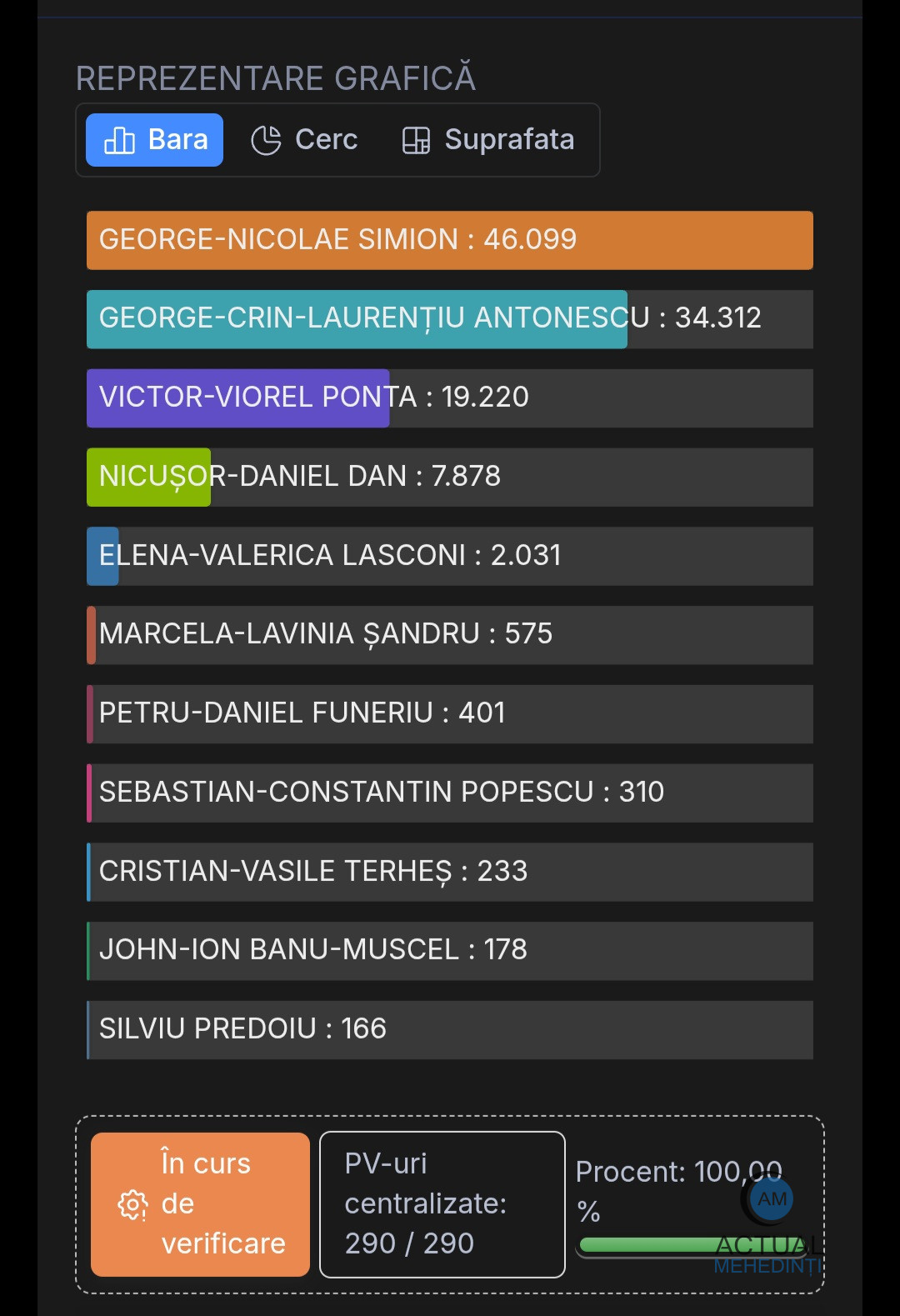 S-a încheiat numărătoarea proceselor-verbale din toate secțiile din Mehedinți. Simion, Antonescu, Ponta: votul mehedințenilor!